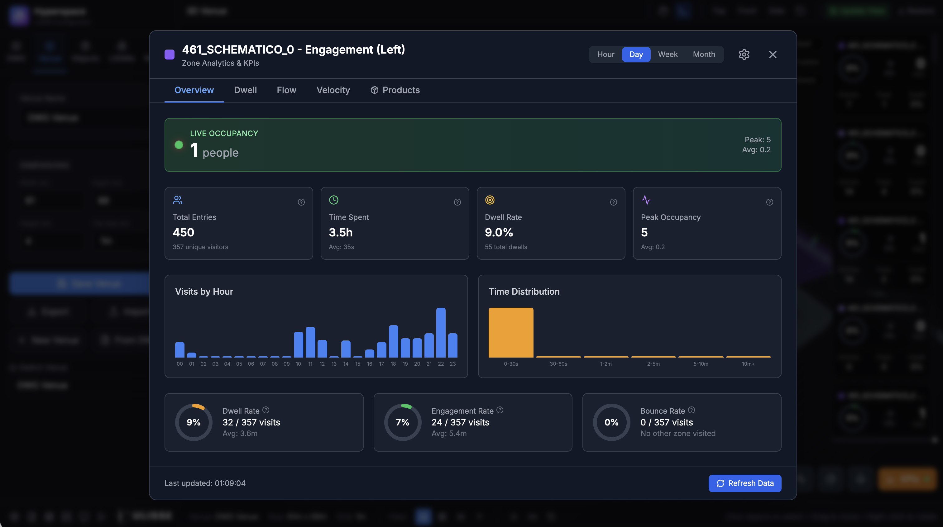 Zone Analytics Dashboard